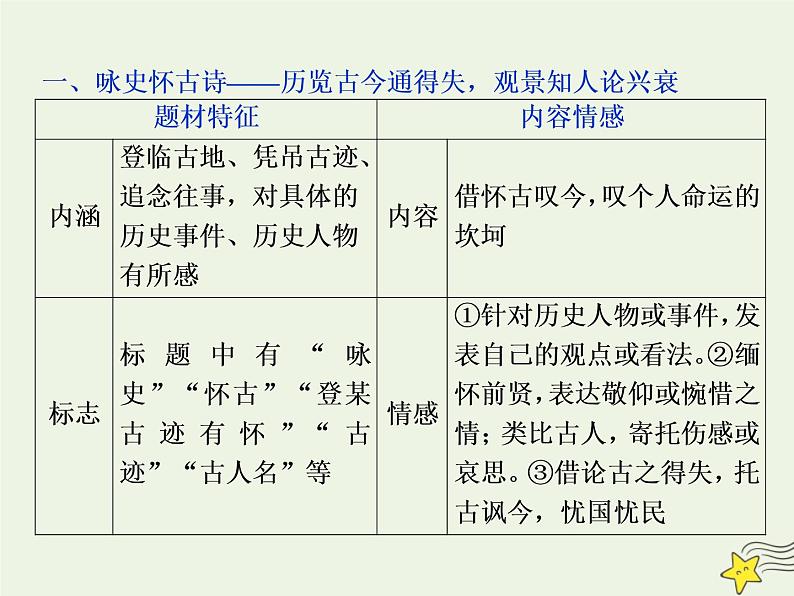 新高考语文2020高考语文大一轮复习第二部分专题二古代诗歌鉴赏3三板斧分得清类 从题材类别入手准确把握和理解诗词内容课件 20203