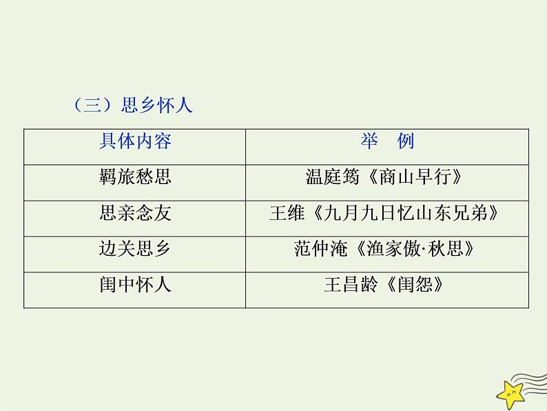 新高考语文2020高考语文大一轮复习第二部分专题二古代诗歌鉴赏6高考命题点四评价诗歌的思想内容和作者的观点态度题__内容主题思想感情四评价课件 205第6页