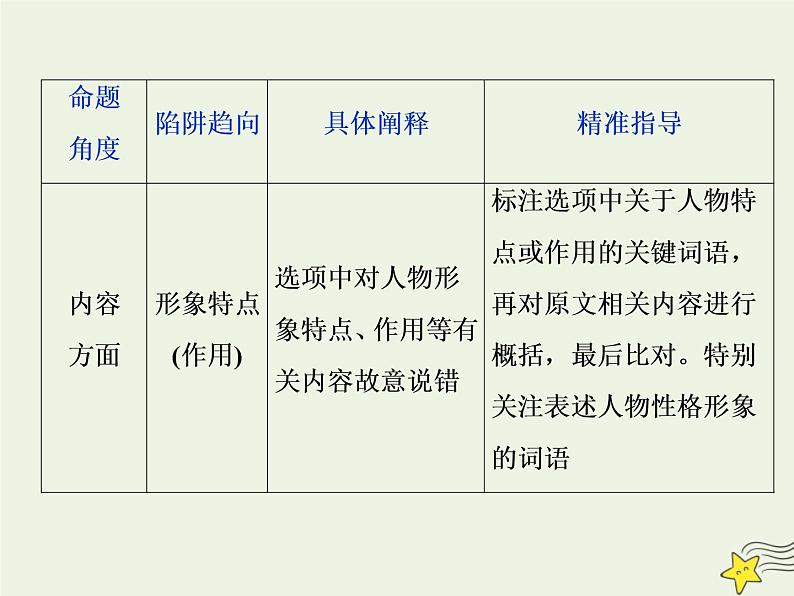 新高考语文2020高考语文大一轮复习第一部分专题四文学类文本阅读之散文6高考命题点六客观综合性选择题__内容形式两方面选项陷阱角度现课件 232第4页