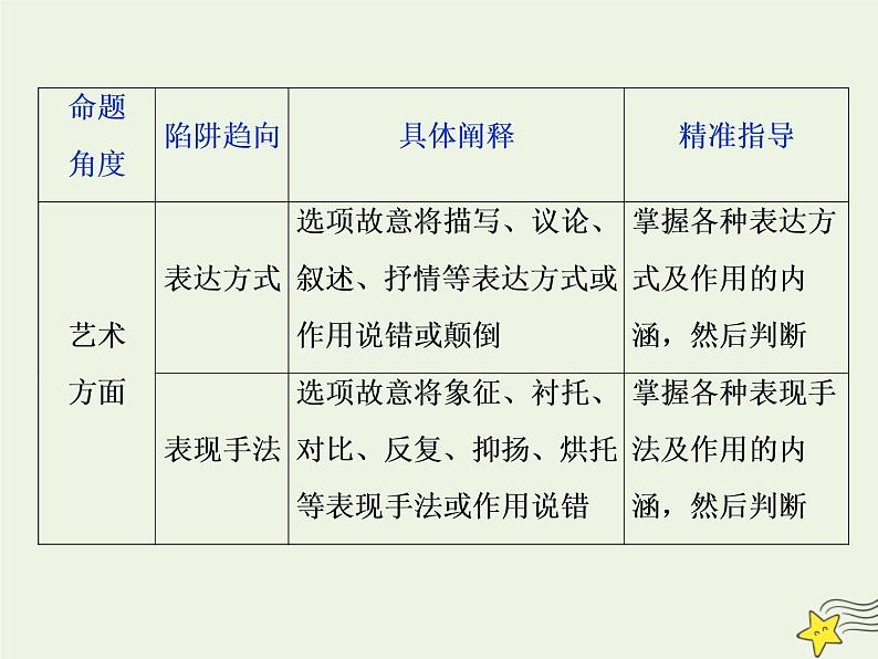 新高考语文2020高考语文大一轮复习第一部分专题四文学类文本阅读之散文6高考命题点六客观综合性选择题__内容形式两方面选项陷阱角度现课件 232第6页