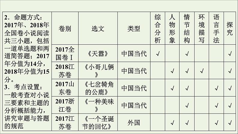 新高考语文2020版高考语文大一轮复习专题十三小说阅读总课件 143 921第5页