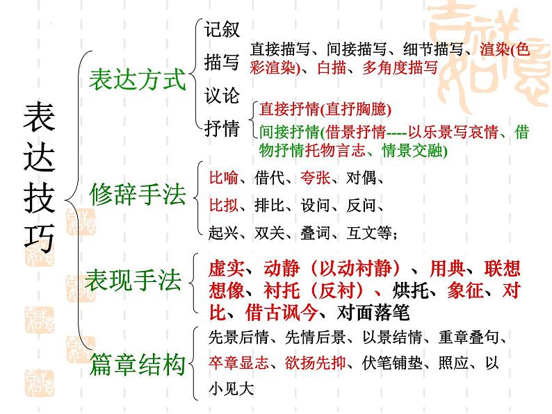 新高考语文2022届高考专题复习:鉴赏诗歌表达技巧课件PPT第4页