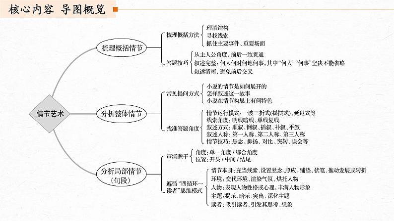 新高考语文第3部分 专题15 Ⅲ 核心突破 突破一 梳理脉络,扣住技巧,精准分析情节艺术课件PPT03