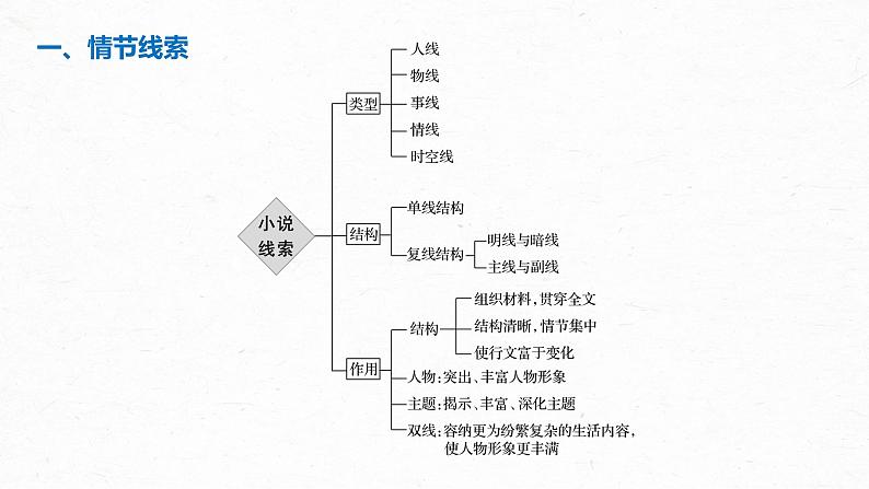 新高考语文第3部分 专题15 Ⅲ 核心突破 突破一 梳理脉络,扣住技巧,精准分析情节艺术课件PPT05