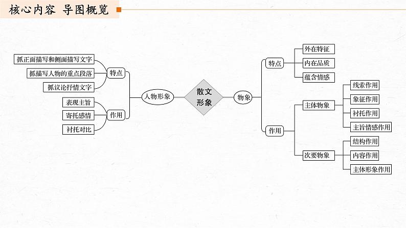 新高考语文第3部分 专题16 Ⅲ 核心突破 突破四 因形悟神,立象尽意,精准分析概括形象课件PPT第3页