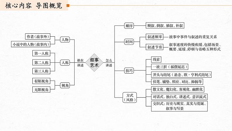 新高考语文第3部分 专题15 Ⅲ 核心突破 突破二 抓住特征,扣准效果,精准分析叙事艺术课件PPT第3页