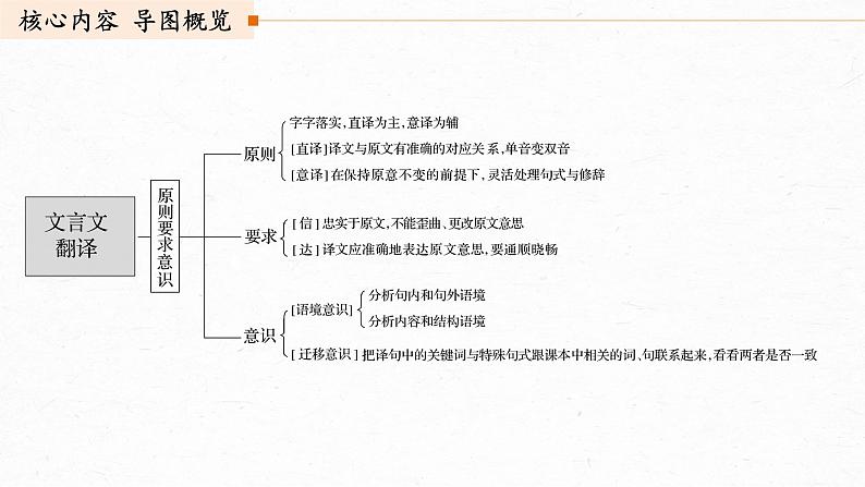 新高考语文第3部分 传统文化阅读 文言文(考点部分) 任务组三 任务五 扣准语境,落实“分点”,精准翻译句子课件PPT第3页