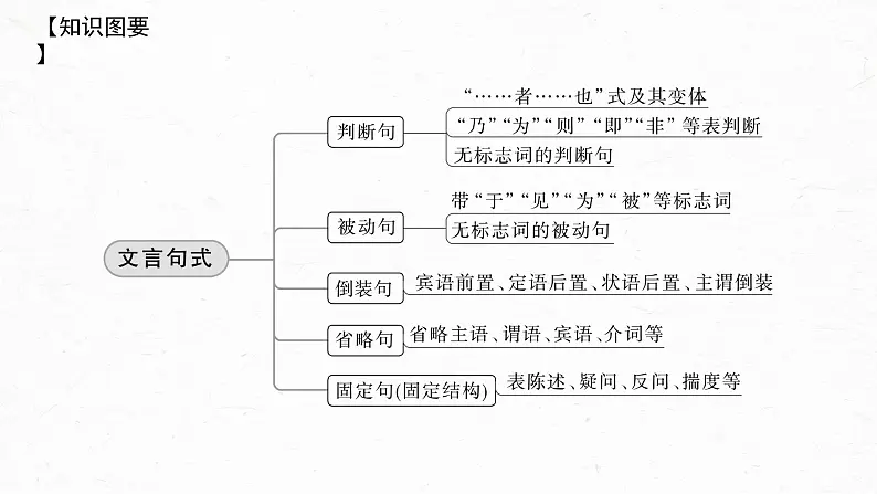 新高考语文第3部分 文言文考点复习 课时36　理解文言句式——抓住标志，翻译落实 课件PPT05