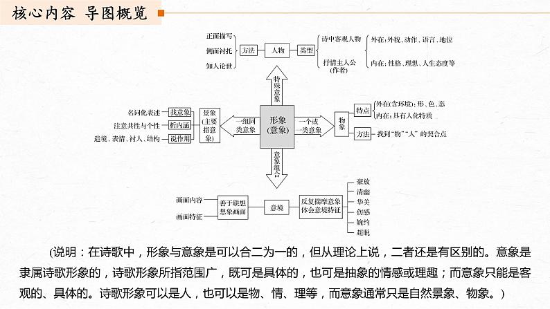 新高考语文第2部分 专题11 Ⅲ 核心突破 突破一 品象悟境,鉴赏形象艺术课件PPT第3页