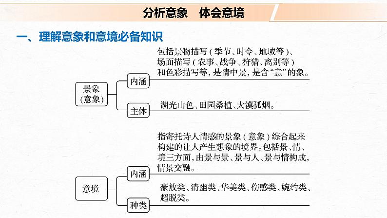新高考语文第2部分 专题11 Ⅲ 核心突破 突破一 品象悟境,鉴赏形象艺术课件PPT第4页