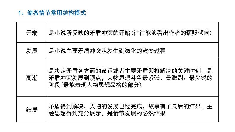 《点亮高考》考点05 小说情节的鉴赏和探究(课件)-2023年高考语文大一轮单元复习(全国通用)第3页