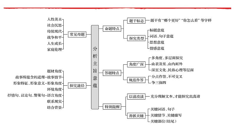 《点亮高考》考点10 小说主旨探究(课件)-2023年高考语文大一轮单元复习(全国通用)第2页