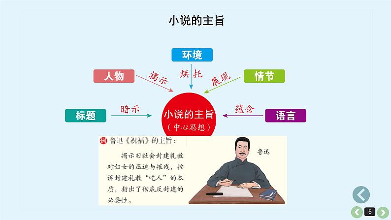 《点亮高考》考点10 小说主旨探究(课件)-2023年高考语文大一轮单元复习(全国通用)第5页