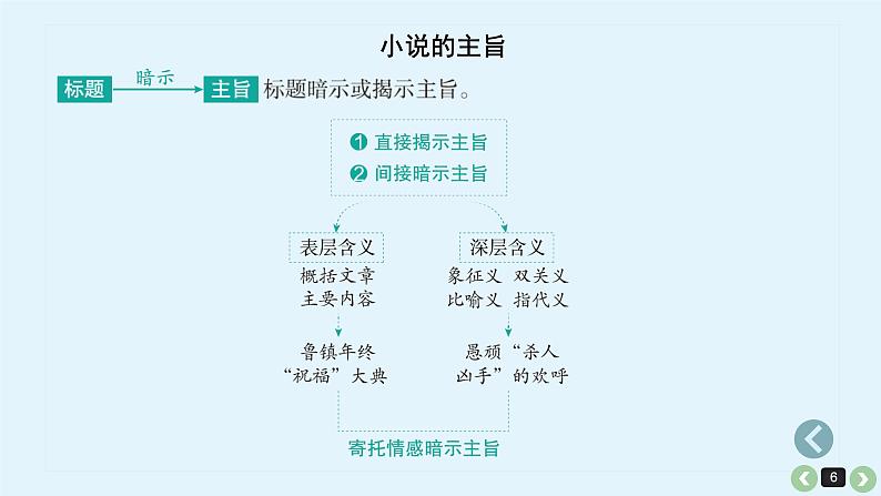 《点亮高考》考点10 小说主旨探究(课件)-2023年高考语文大一轮单元复习(全国通用)第6页