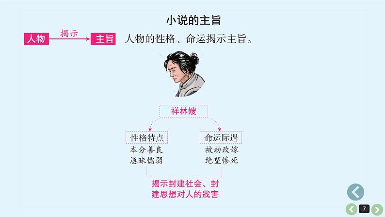 《点亮高考》考点10 小说主旨探究(课件)-2023年高考语文大一轮单元复习(全国通用)第7页