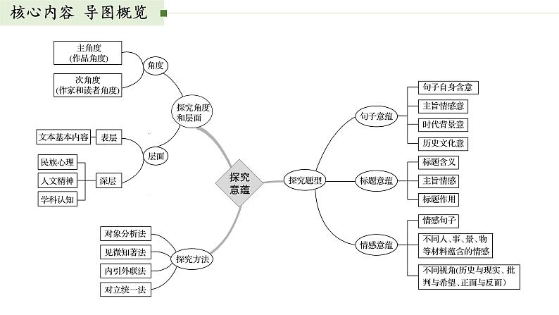 《点亮高考》考点14 散文的思想意蕴(课件)-2023年高考语文大一轮单元复习(全国通用)02