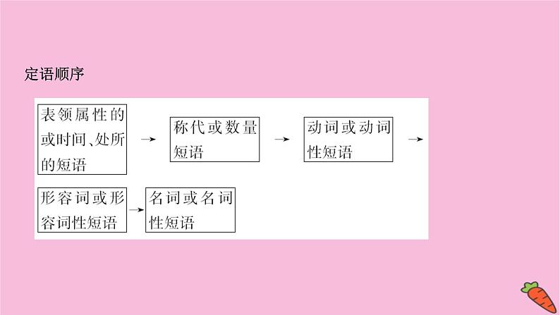 新高考语文第9讲 辨析并修改病句 课件1练习题第5页