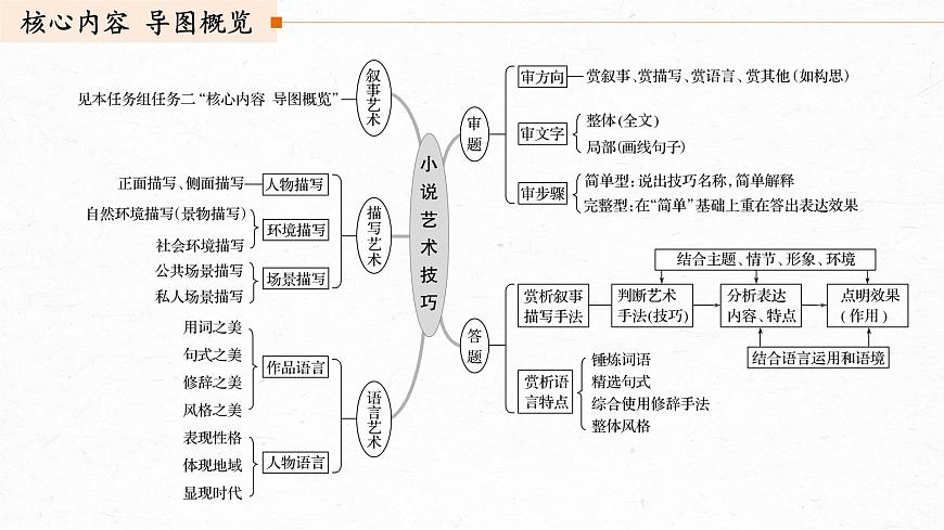 新高考語文第7部分 文學類文本閱讀 小說 任務組三 任務五 精準判斷，夸盡效果，精準賞析藝術技巧課件PPT第3頁