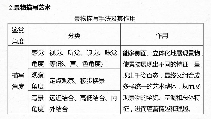 新高考語文第7部分 文學類文本閱讀 小說 任務組三 任務五 精準判斷，夸盡效果，精準賞析藝術技巧課件PPT第7頁
