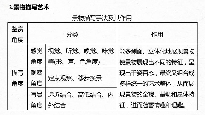 新高考语文第7部分 文学类文本阅读 小说 任务组三 任务五 精准判断,夸尽效果,精准赏析艺术技巧课件PPT07