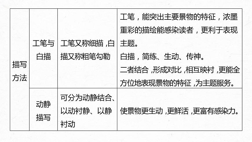新高考語文第7部分 文學類文本閱讀 小說 任務組三 任務五 精準判斷，夸盡效果，精準賞析藝術技巧課件PPT第8頁