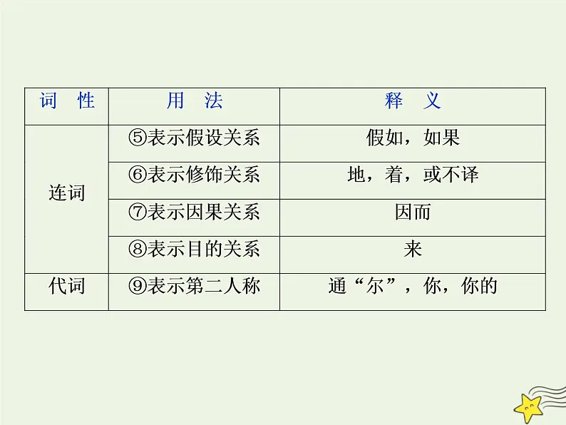 新高考语文2020高考语文大一轮复习第二部分专题一文言文阅读2素养二理解常见文言虚词在文中的意义和用法课件 21105