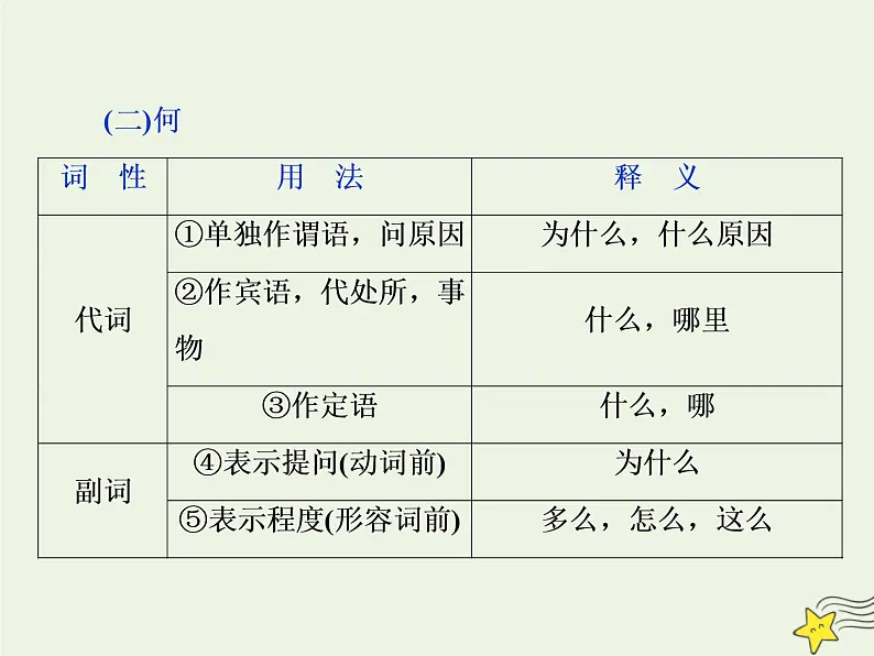 新高考语文2020高考语文大一轮复习第二部分专题一文言文阅读2素养二理解常见文言虚词在文中的意义和用法课件 21108