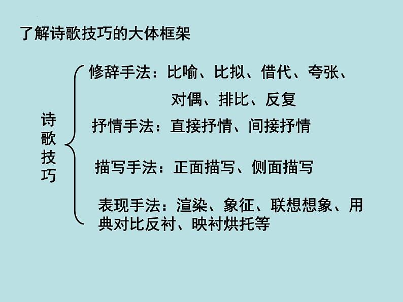 新高考语文2022届高考复习-诗歌鉴赏抒情手法和描写手法课件01