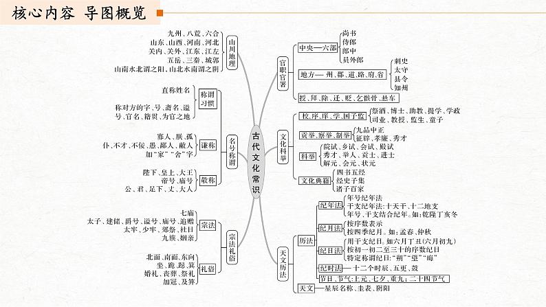新高考语文第2部分 专题10 Ⅲ 核心突破 突破三 分类识记,结合语境,掌握文化常识课件PPT第3页