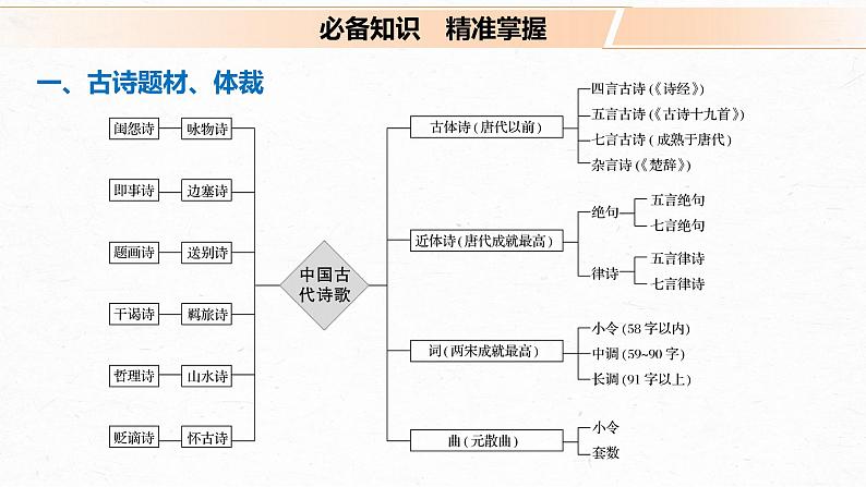新高考语文第4部分 传统文化阅读 古诗词 任务组一 读懂古诗课件PPT第4页