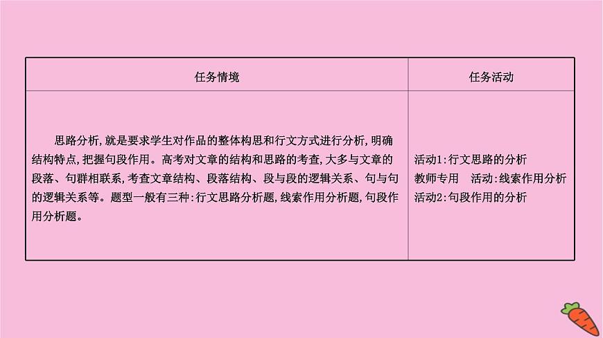新高考語文第4講  分析結(jié)構(gòu)思路——文思有路，遵路識真  課件第2頁