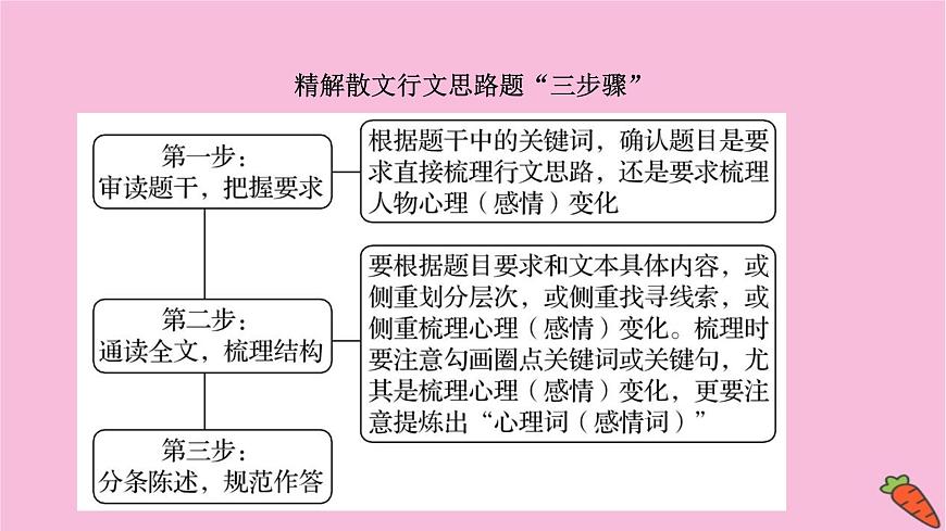 新高考語文第4講  分析結(jié)構(gòu)思路——文思有路，遵路識真  課件第7頁