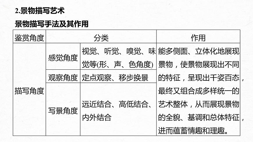 新高考語(yǔ)文第7部分 小說(shuō)閱讀  課時(shí)59　精準(zhǔn)賞析藝術(shù)技巧——精準(zhǔn)判斷，夸盡效果課件PPT第6頁(yè)