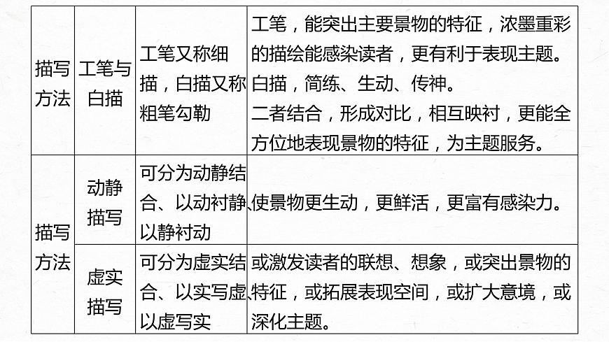 新高考語(yǔ)文第7部分 小說(shuō)閱讀  課時(shí)59　精準(zhǔn)賞析藝術(shù)技巧——精準(zhǔn)判斷，夸盡效果課件PPT第7頁(yè)