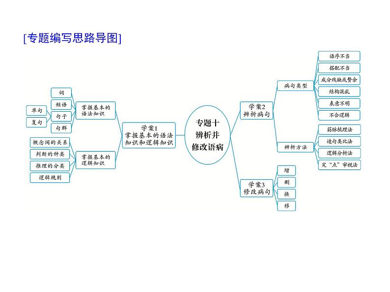 新高考语文第三部分专题十 辨析并修改病句 课件—2021年高考语文考点重点突破复习01