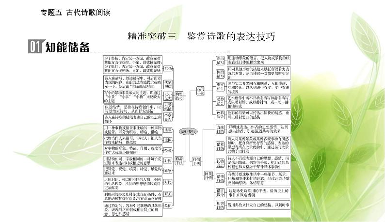 2023届高考语文二轮复习精准突破三鉴赏诗歌的表达技巧课件第2页