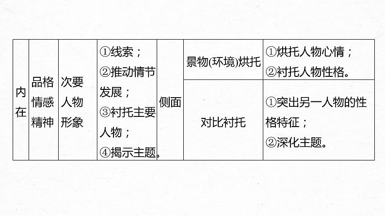 新教材新高考版语文一轮复习课件 第7部分 小说阅读 课时58 精准分析概括形象——因形悟神,立象尽意08