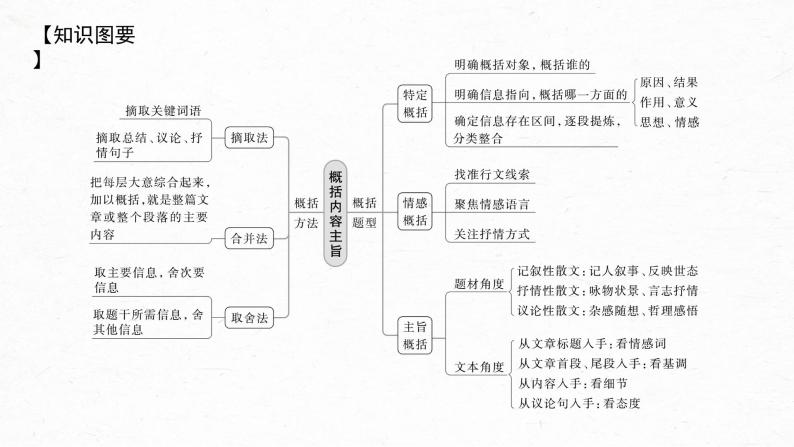 新教材新高考版语文一轮复习课件  第8部分 散文阅读 课时63　概括提炼内容要点——钩玄提要，删繁就简07