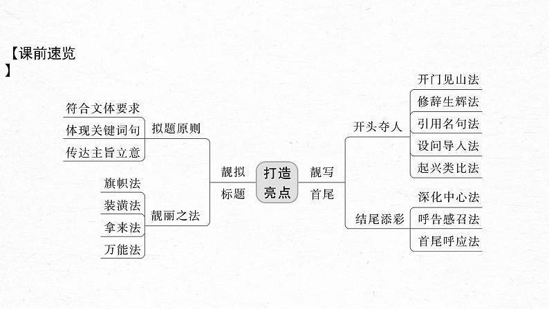 新教材新高考版语文一轮复习课件 第10部分 写作突破 打造亮点训练1 靓拟标题,靓写首尾——关键部位,熠熠生辉05