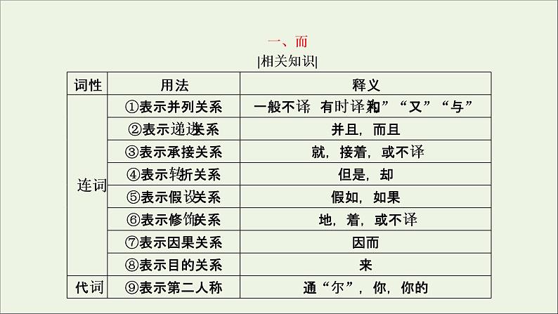 新高考语文考点2 理解文言虚词的含义 课件练习题04