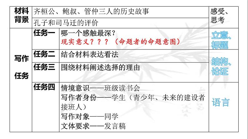 专题1:审题立意-2023年高考语文作文复习专题课件08