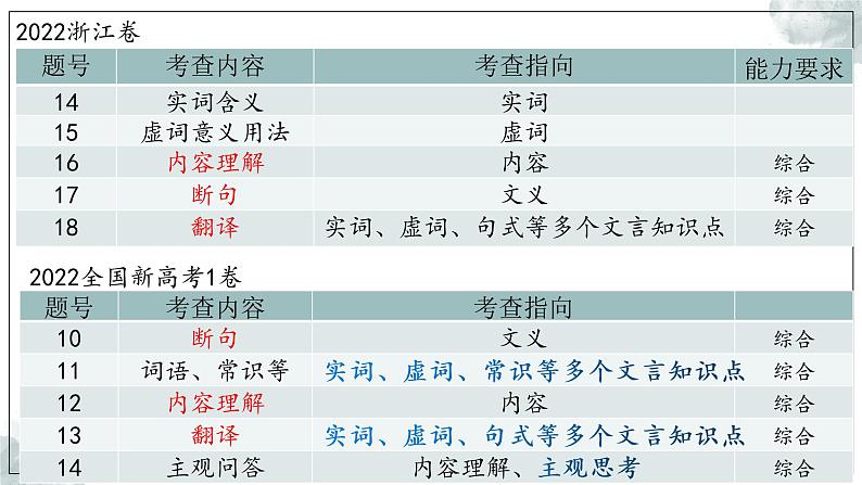 2023届高考语文复习:文言文专题复习课件06