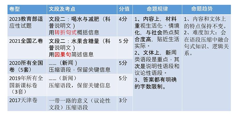 2023届高考语文复习-压缩语段 课件第2页