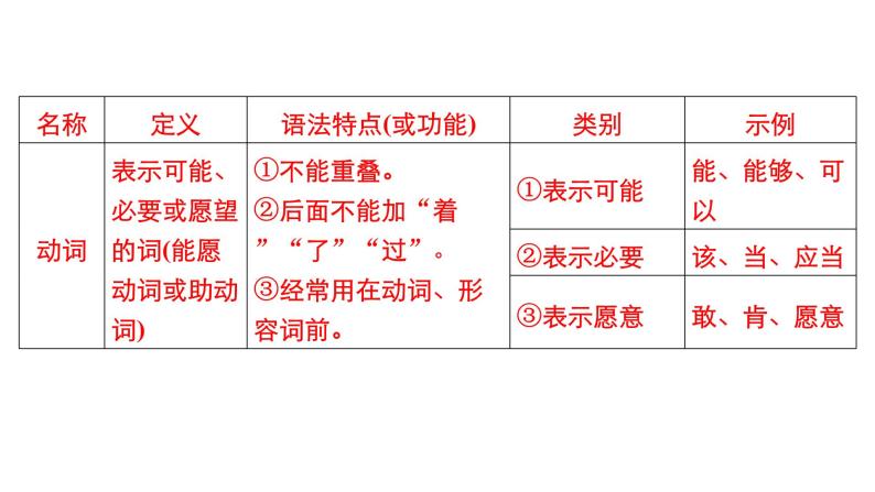新教材-高中语文-必修（上册）-- 　高中必备现代汉语语法知识（精品课件）05