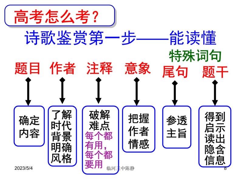 2023届高考语文复习-诗歌鉴赏解题方法和技巧 课件08