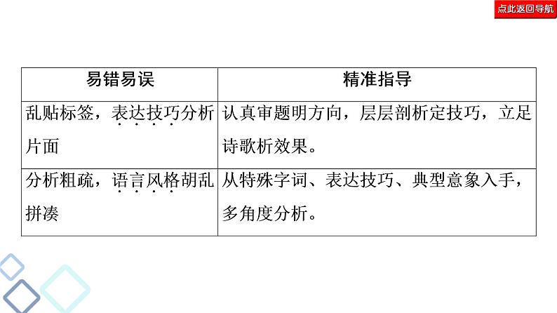 新高考语文复习任务群6 任务3 鉴赏评价类题目——“4处提醒”来纠偏 课件—2021年高考语文二轮复习强化第4页