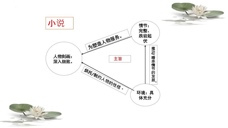 《红楼梦》专题复习课件 2022-2023学年统编版高中语文必修下册第8页