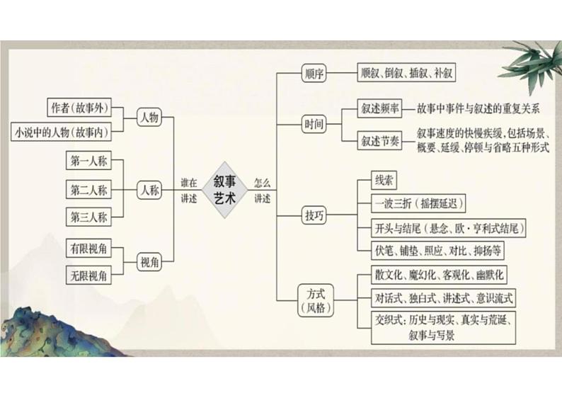 2023届高考语文复习:文学类文本阅读小说(分析叙事艺术)课件03