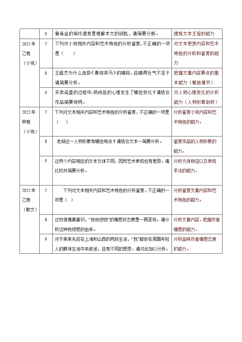 全国卷7-9题专项押题集训: 文学类文本阅读(原卷版)第2页