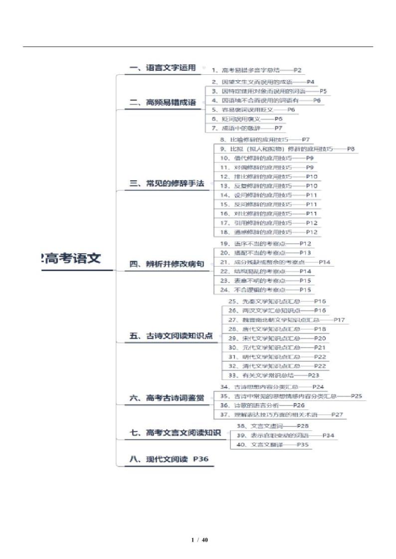 高考复习语文知识点精编大全（考前必背）01